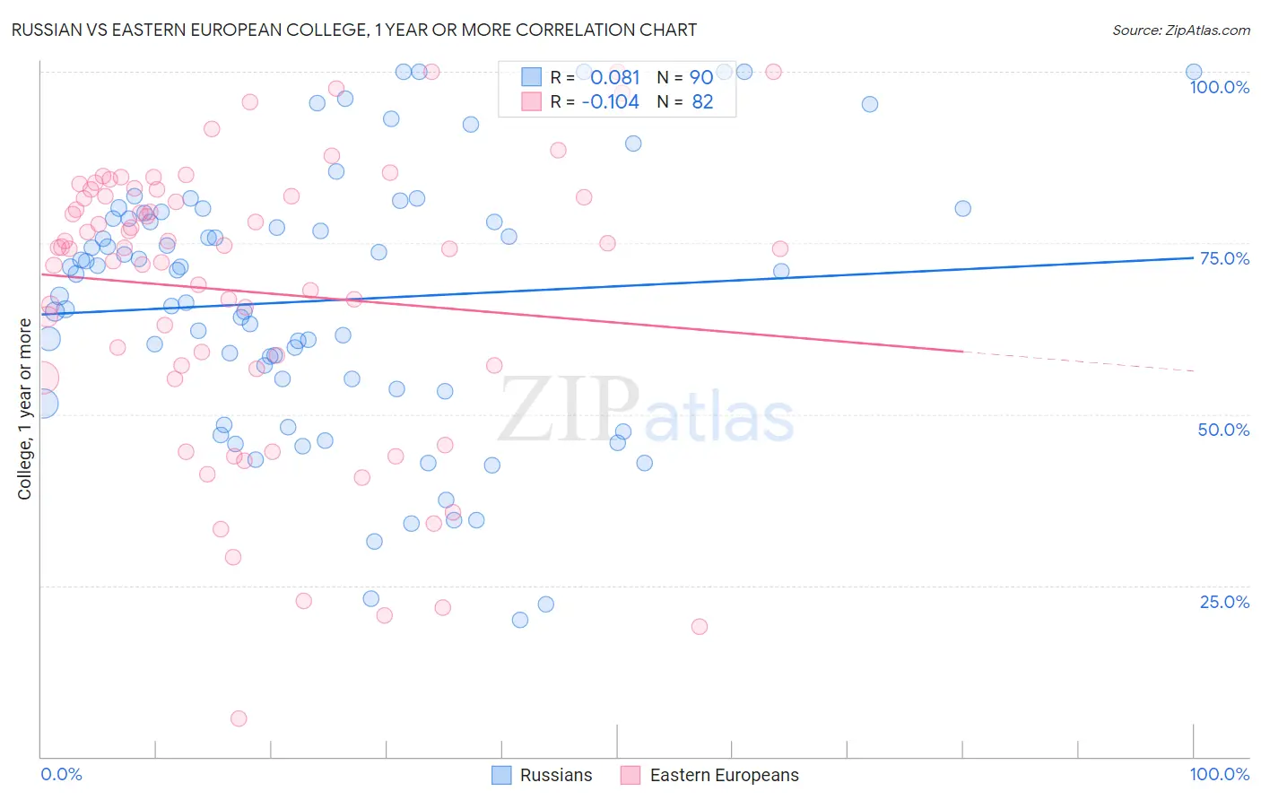 Russian vs Eastern European College, 1 year or more