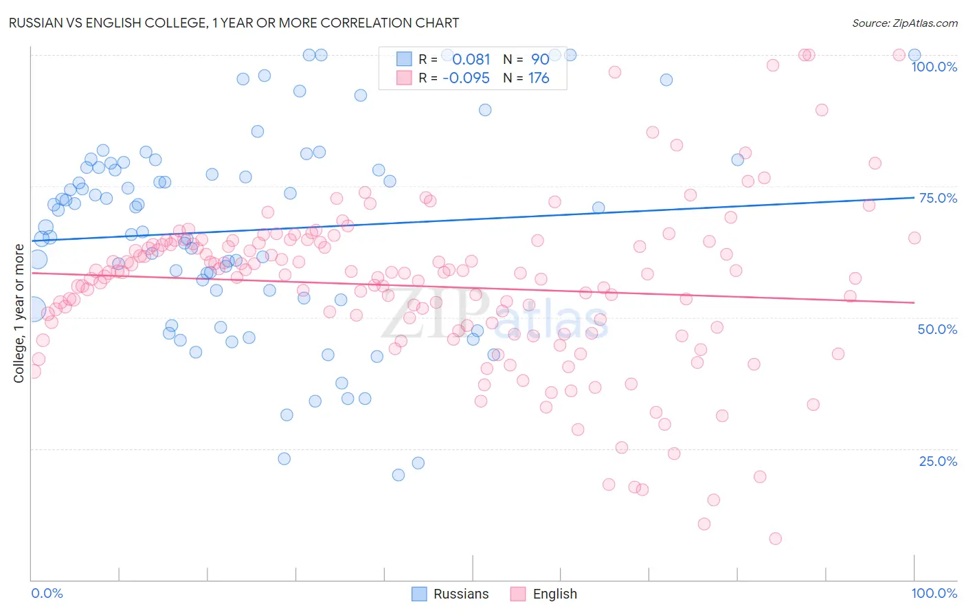 Russian vs English College, 1 year or more