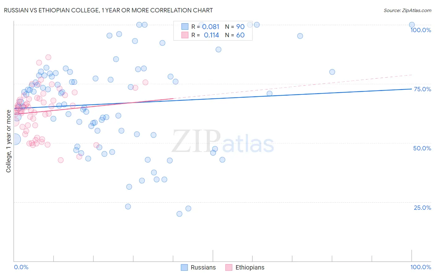 Russian vs Ethiopian College, 1 year or more