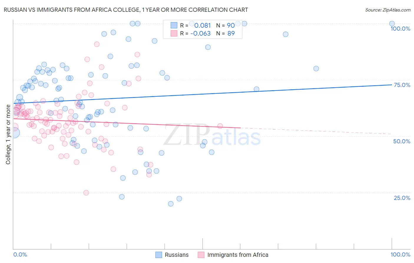 Russian vs Immigrants from Africa College, 1 year or more