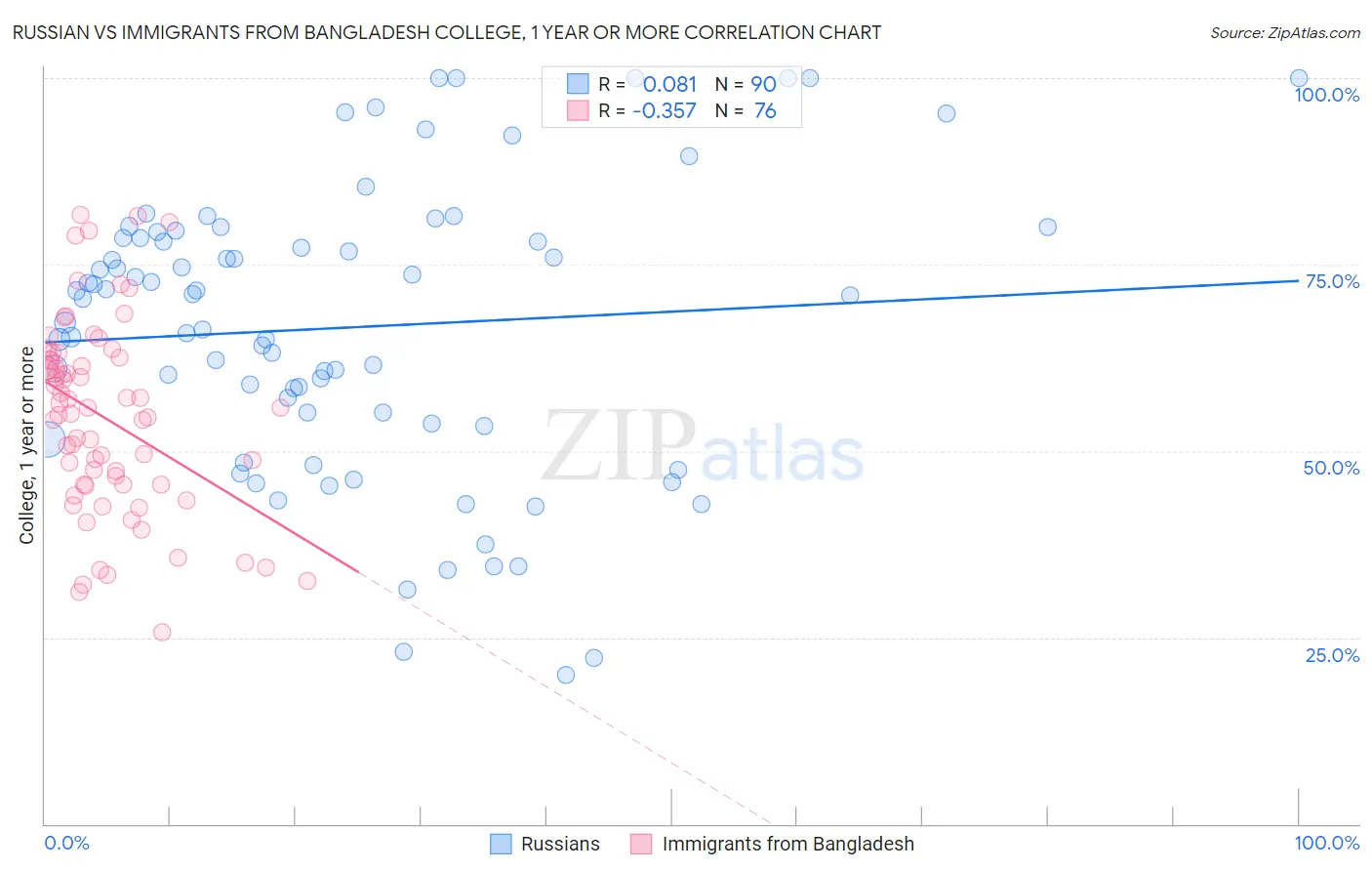 Russian vs Immigrants from Bangladesh College, 1 year or more