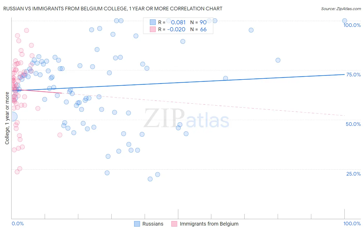 Russian vs Immigrants from Belgium College, 1 year or more