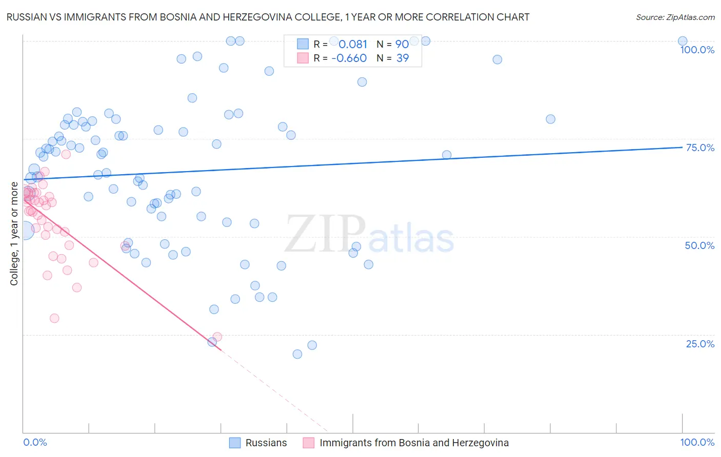 Russian vs Immigrants from Bosnia and Herzegovina College, 1 year or more