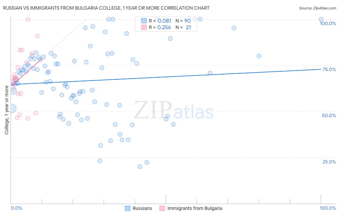 Russian vs Immigrants from Bulgaria College, 1 year or more