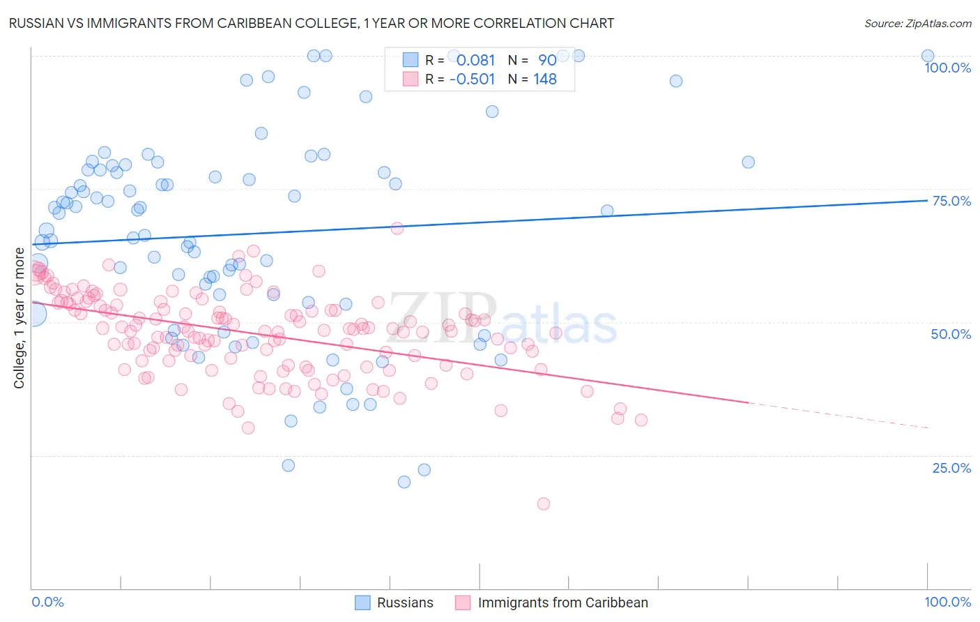 Russian vs Immigrants from Caribbean College, 1 year or more