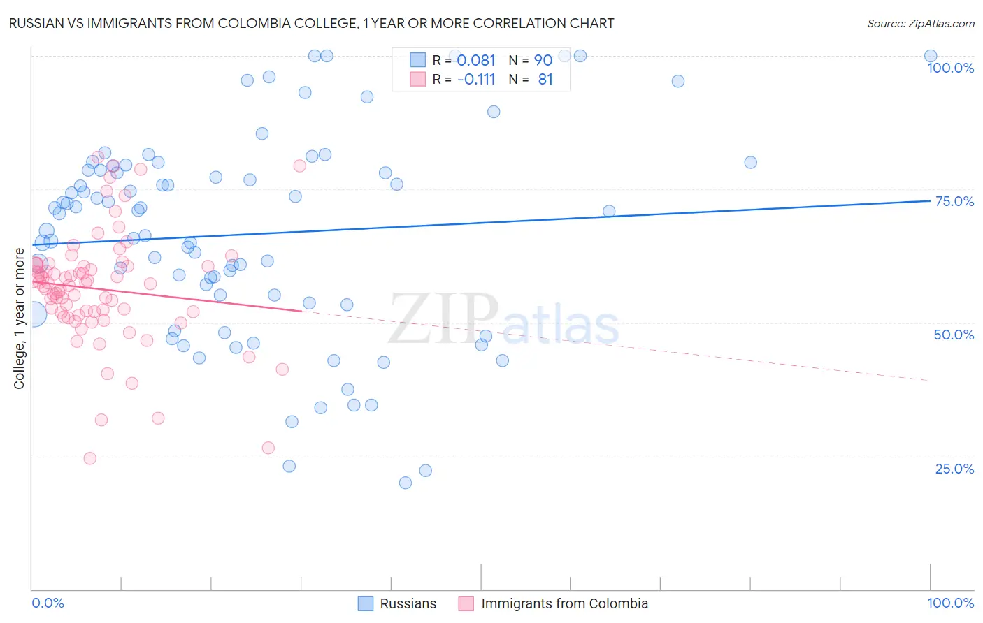 Russian vs Immigrants from Colombia College, 1 year or more