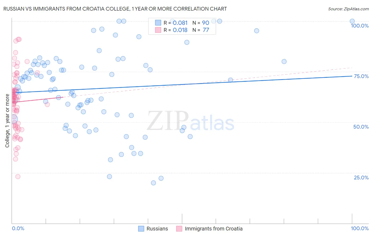 Russian vs Immigrants from Croatia College, 1 year or more