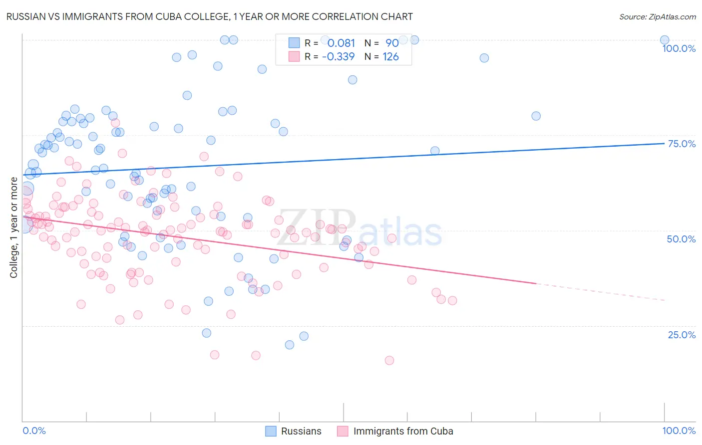 Russian vs Immigrants from Cuba College, 1 year or more