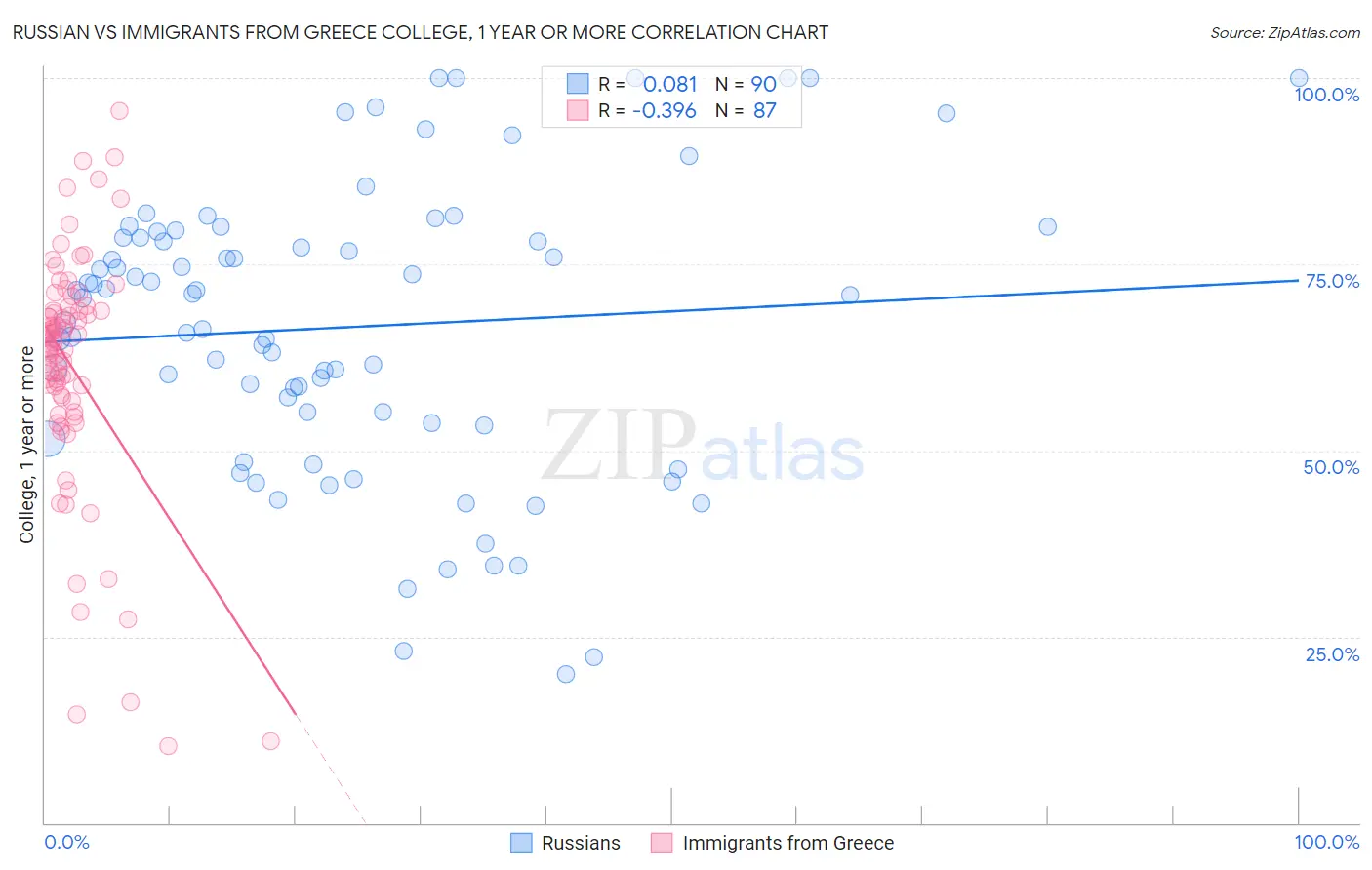 Russian vs Immigrants from Greece College, 1 year or more