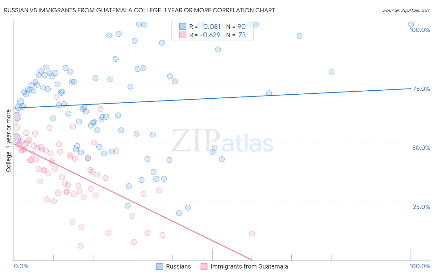 Russian vs Immigrants from Guatemala College, 1 year or more