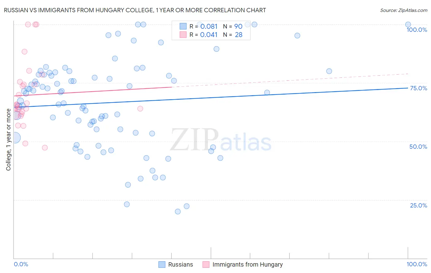 Russian vs Immigrants from Hungary College, 1 year or more