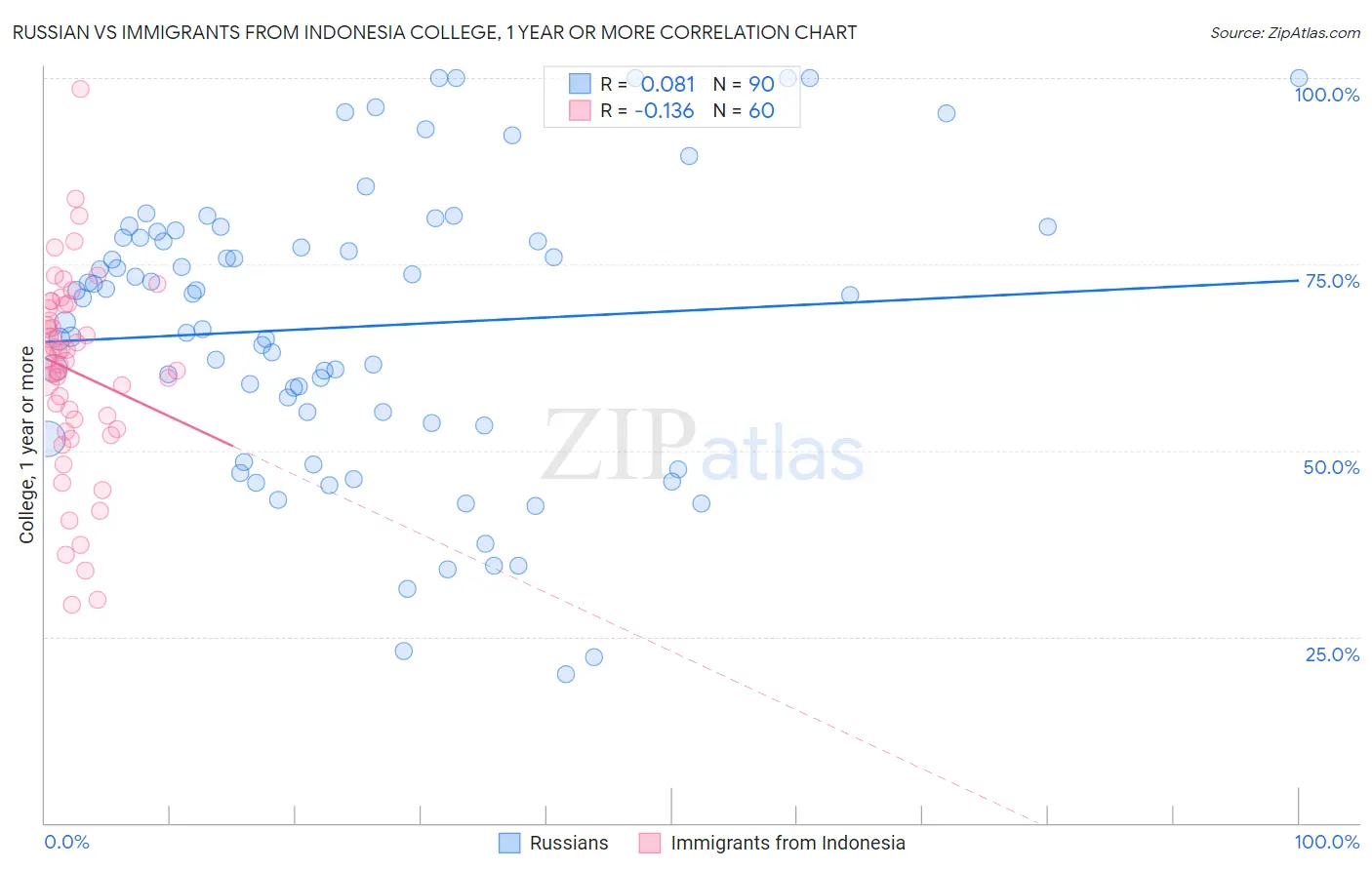 Russian vs Immigrants from Indonesia College, 1 year or more