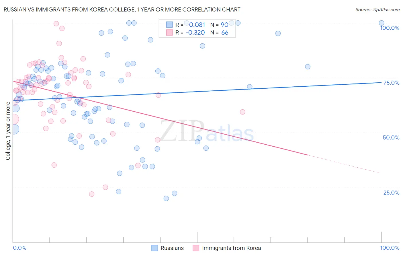 Russian vs Immigrants from Korea College, 1 year or more