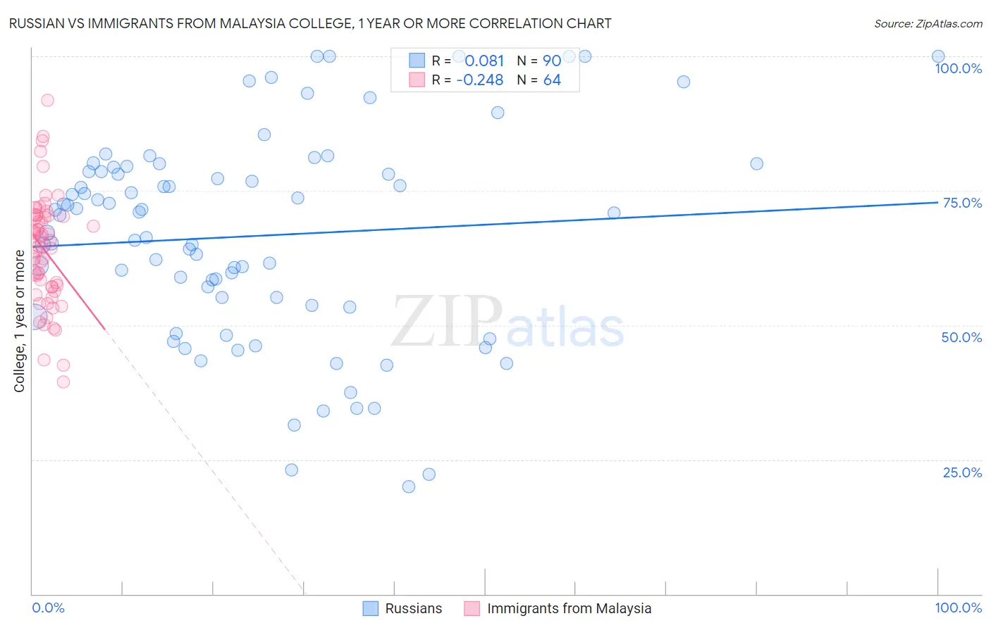 Russian vs Immigrants from Malaysia College, 1 year or more