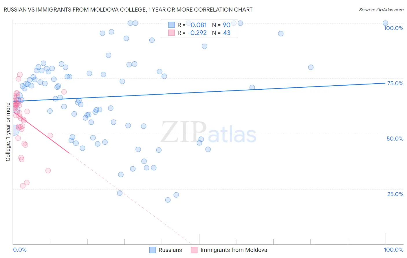 Russian vs Immigrants from Moldova College, 1 year or more