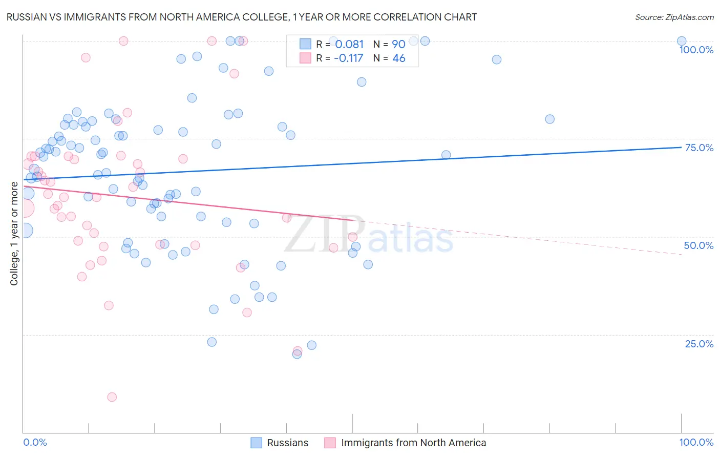 Russian vs Immigrants from North America College, 1 year or more