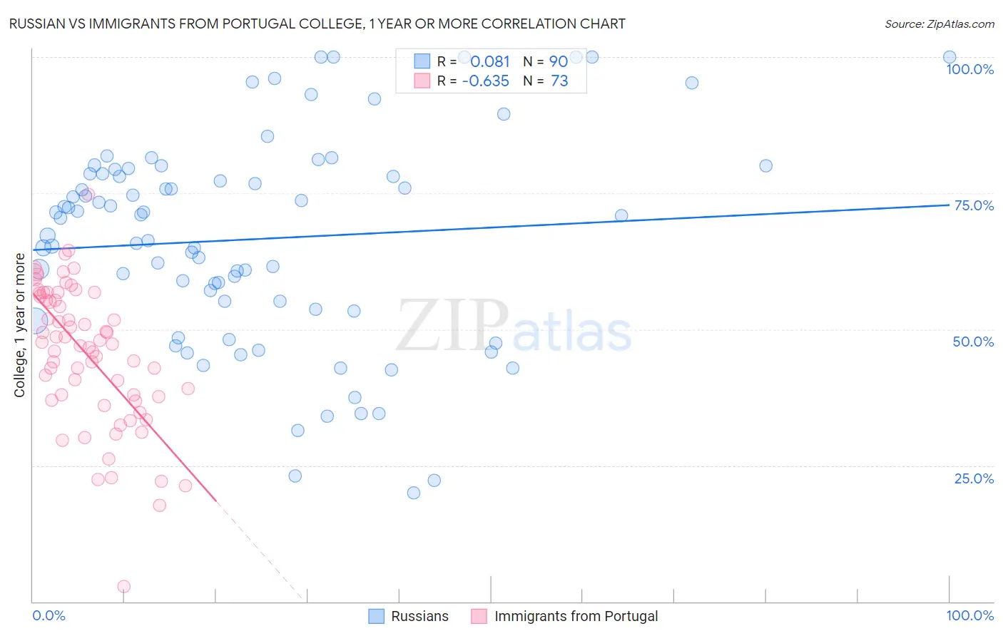 Russian vs Immigrants from Portugal College, 1 year or more