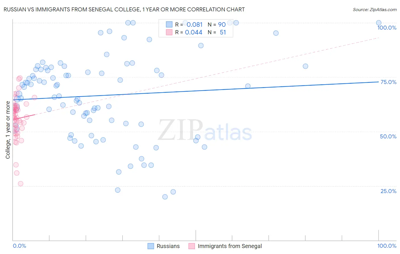 Russian vs Immigrants from Senegal College, 1 year or more