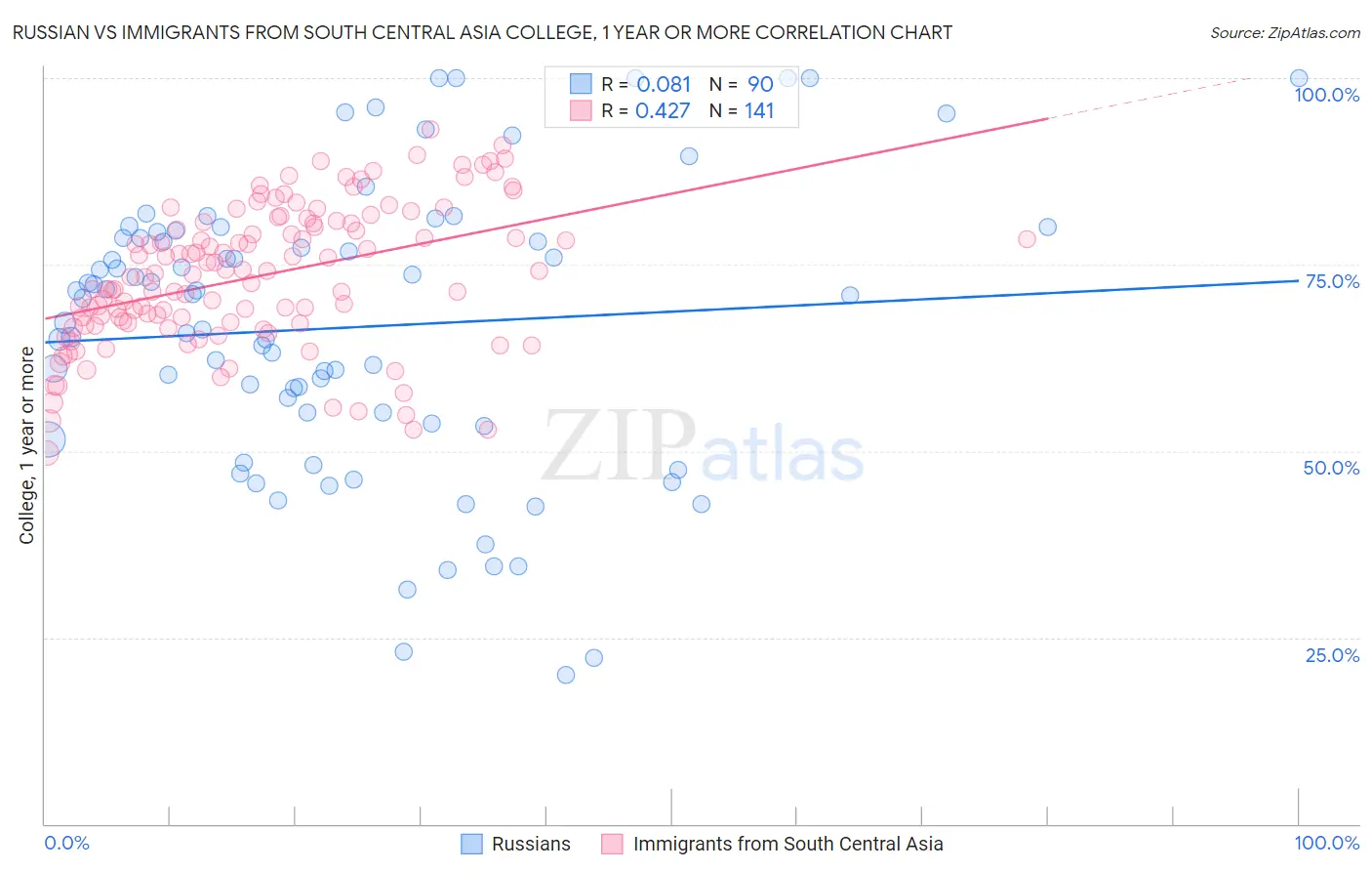 Russian vs Immigrants from South Central Asia College, 1 year or more