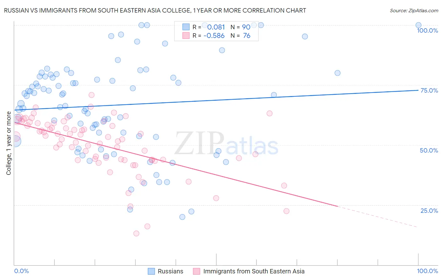 Russian vs Immigrants from South Eastern Asia College, 1 year or more