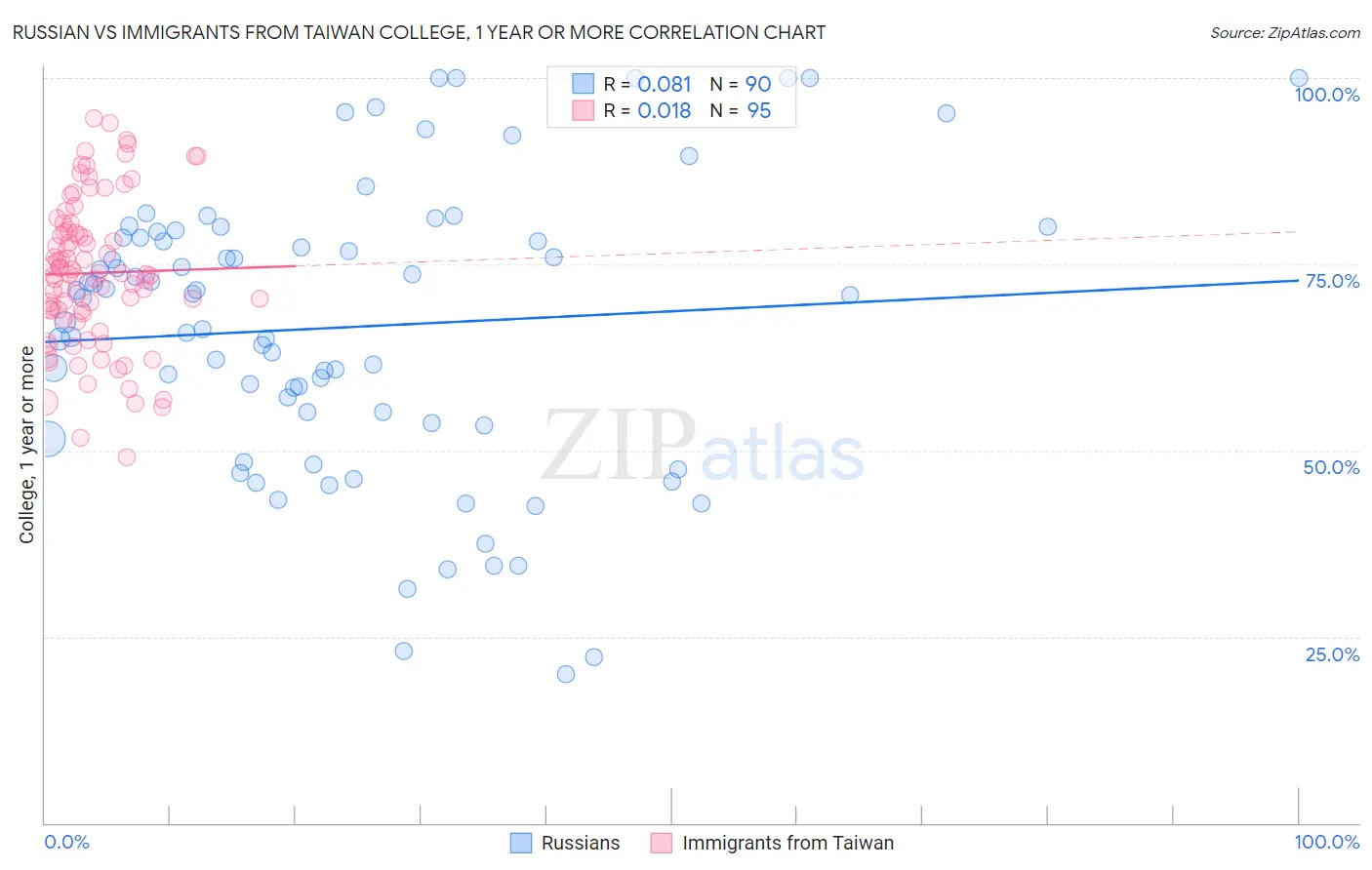 Russian vs Immigrants from Taiwan College, 1 year or more