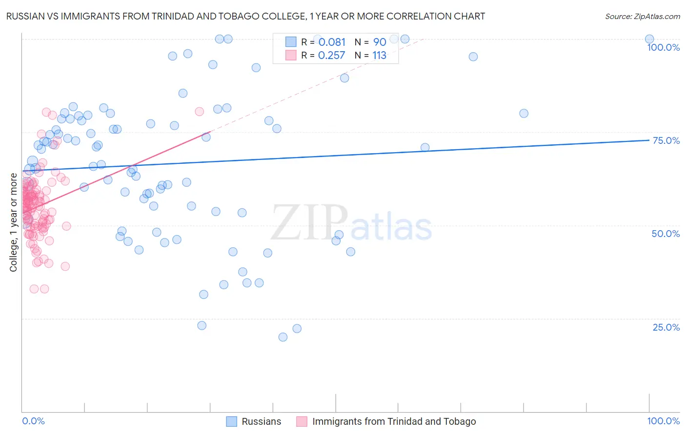 Russian vs Immigrants from Trinidad and Tobago College, 1 year or more