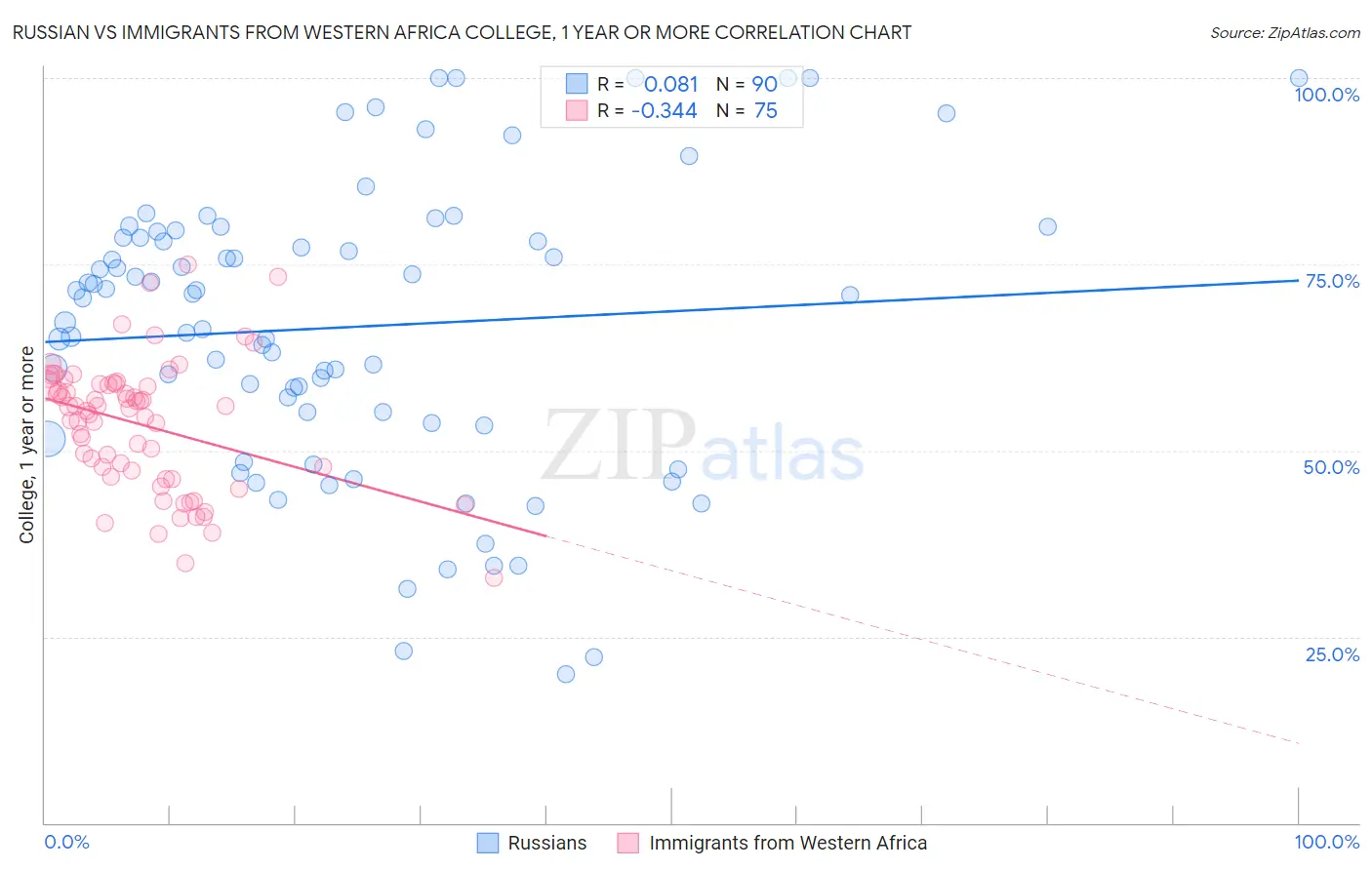 Russian vs Immigrants from Western Africa College, 1 year or more