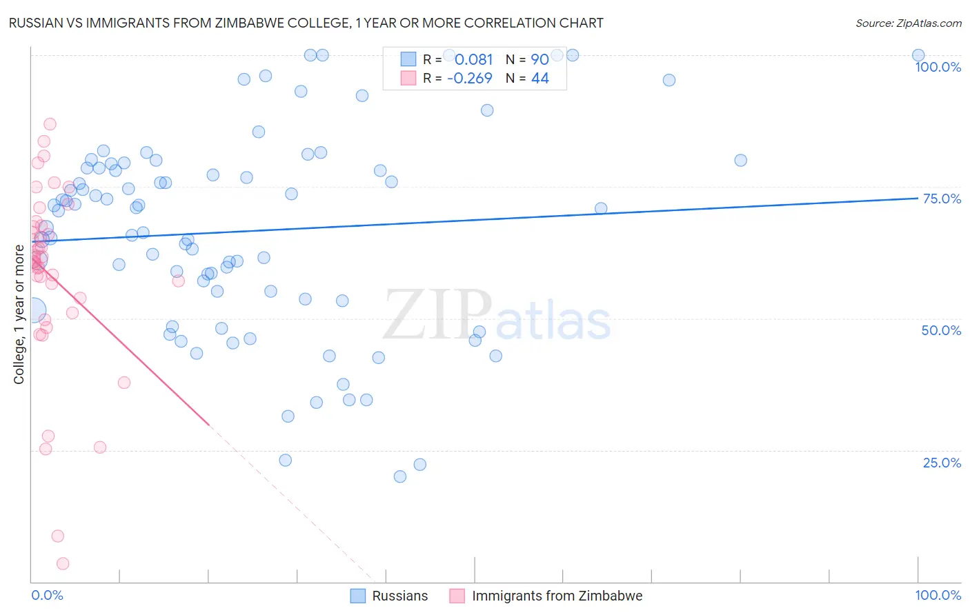 Russian vs Immigrants from Zimbabwe College, 1 year or more