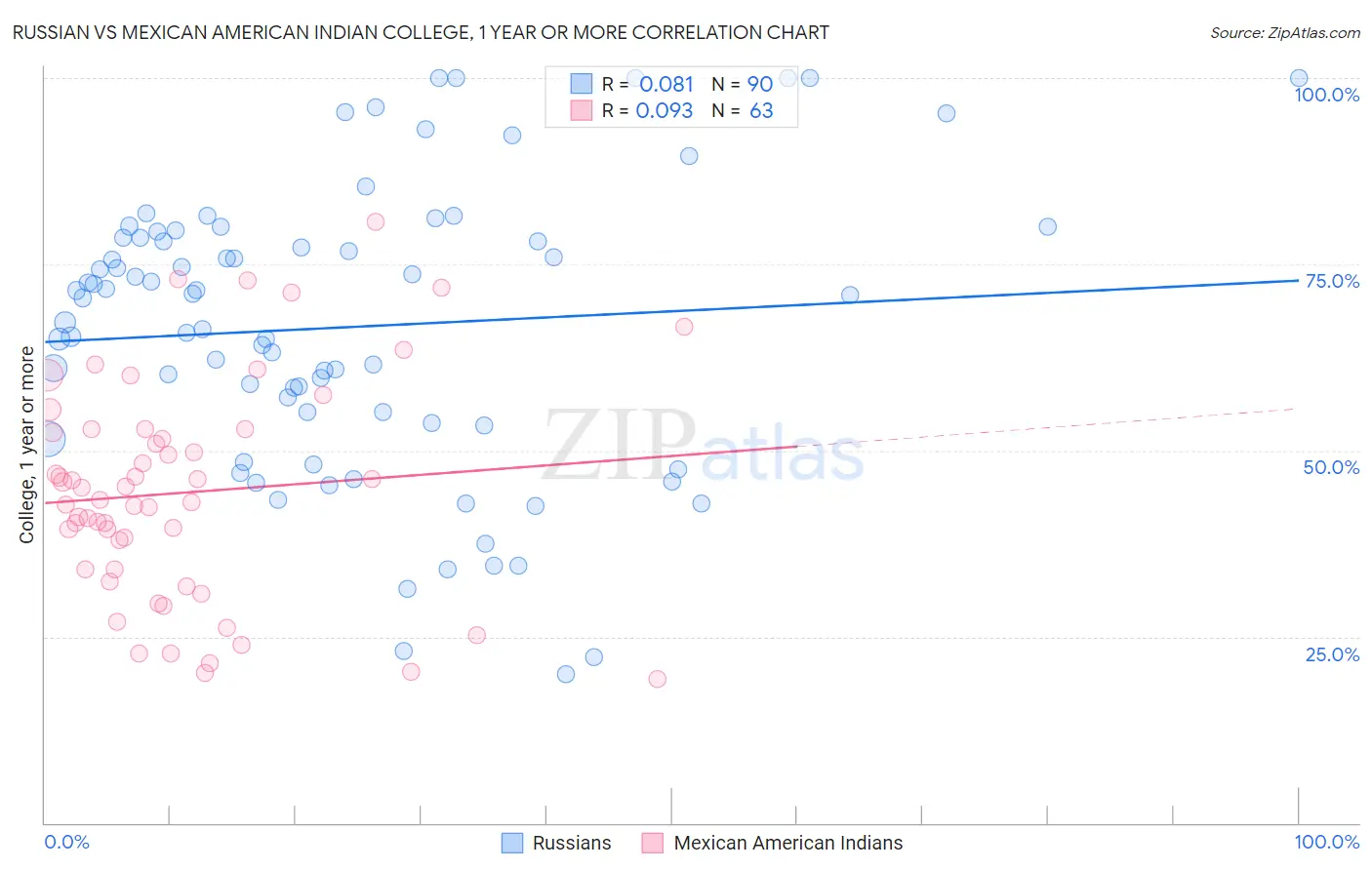 Russian vs Mexican American Indian College, 1 year or more