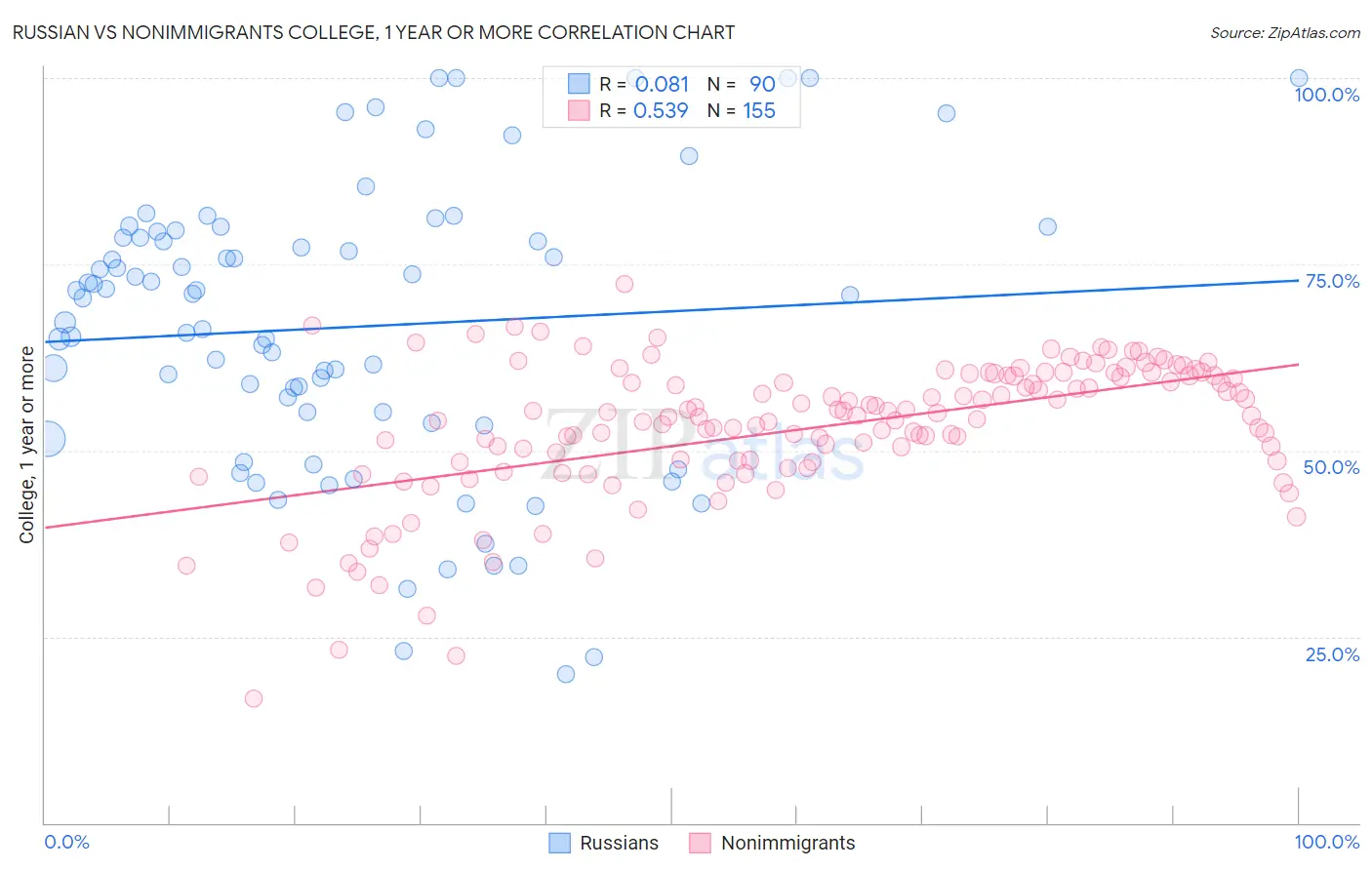 Russian vs Nonimmigrants College, 1 year or more