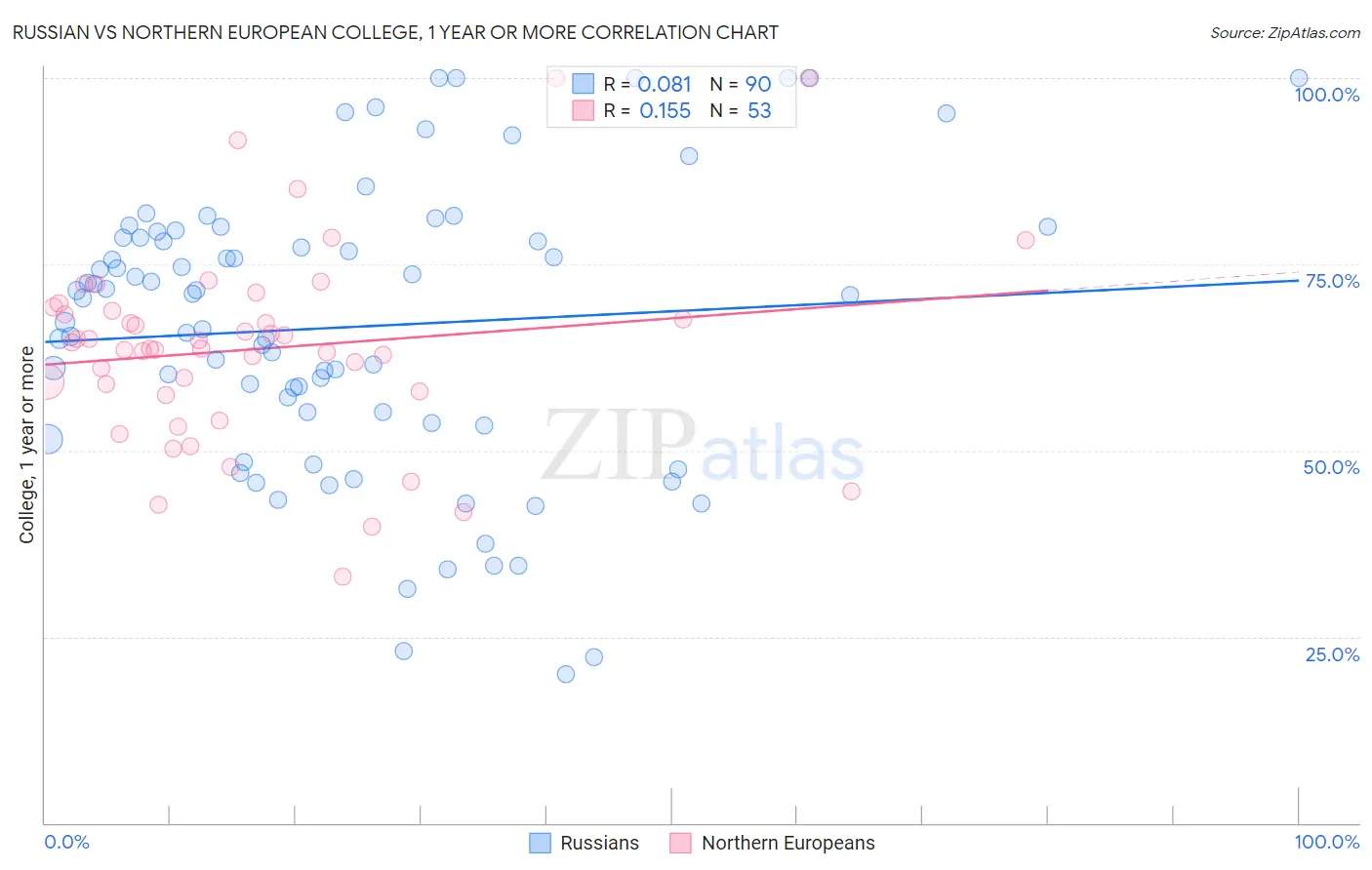 Russian vs Northern European College, 1 year or more