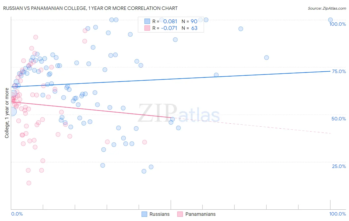 Russian vs Panamanian College, 1 year or more