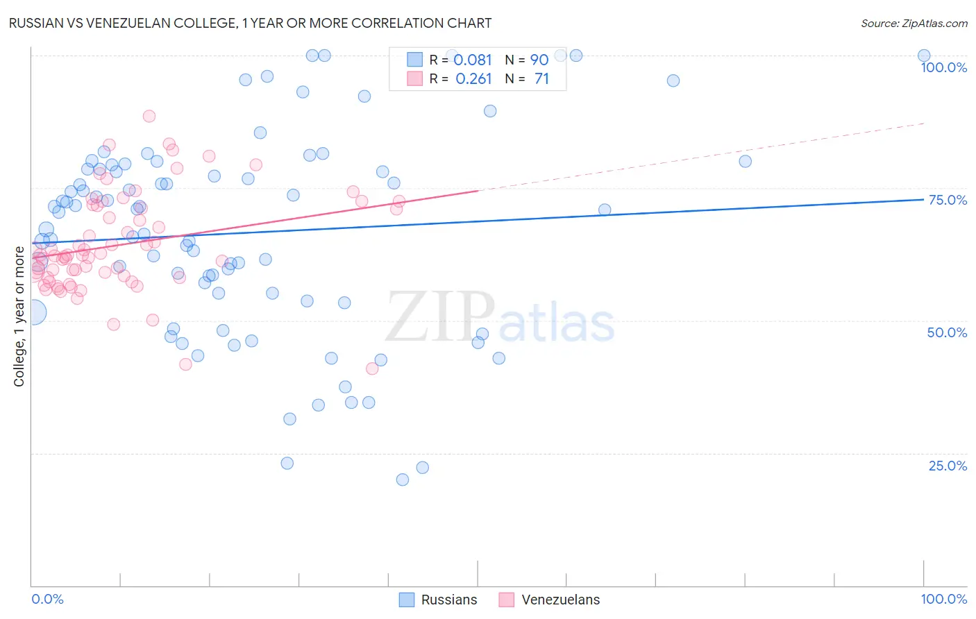 Russian vs Venezuelan College, 1 year or more