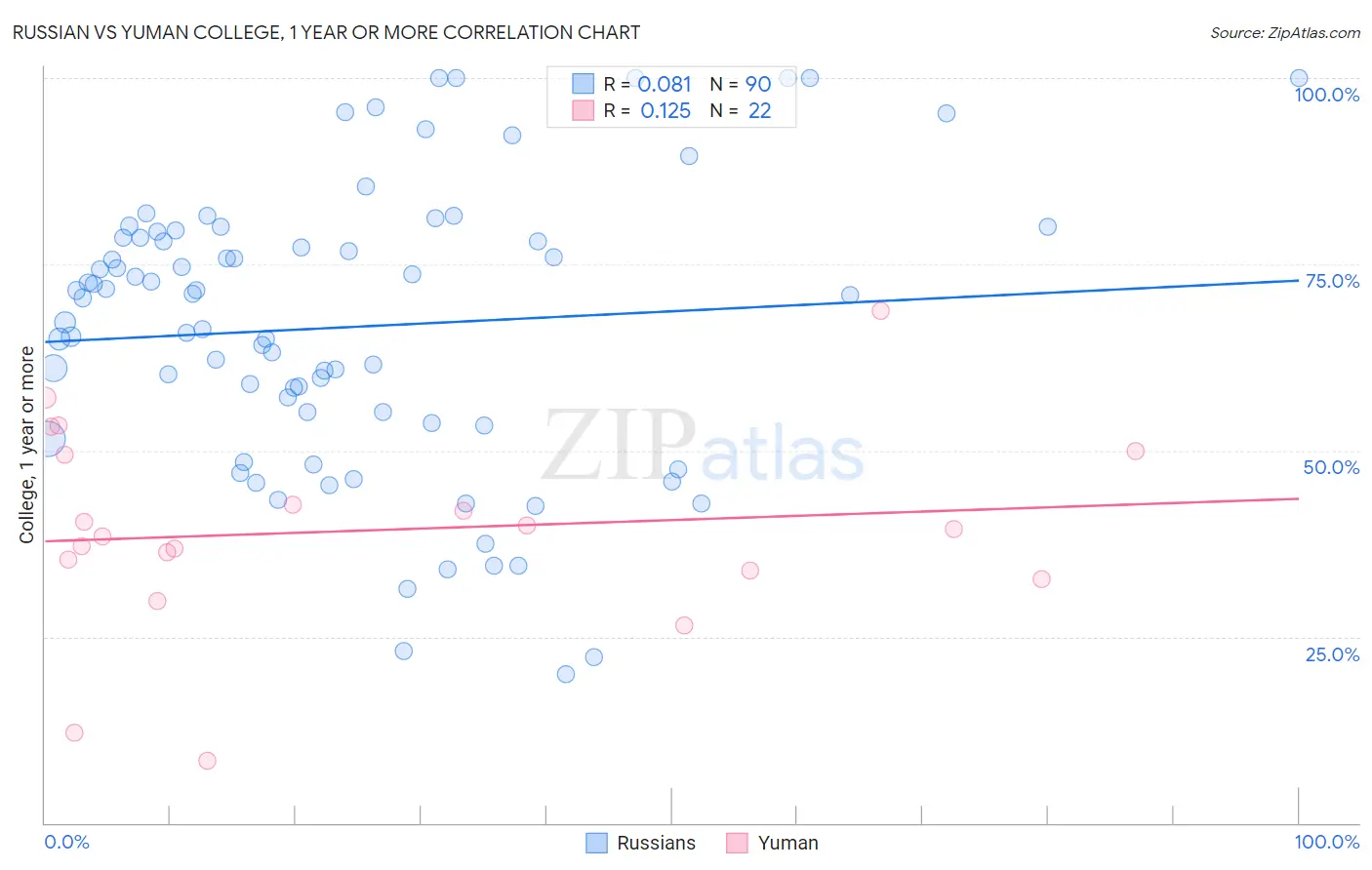 Russian vs Yuman College, 1 year or more