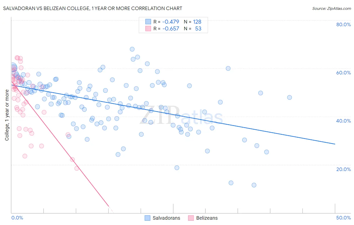 Salvadoran vs Belizean College, 1 year or more
