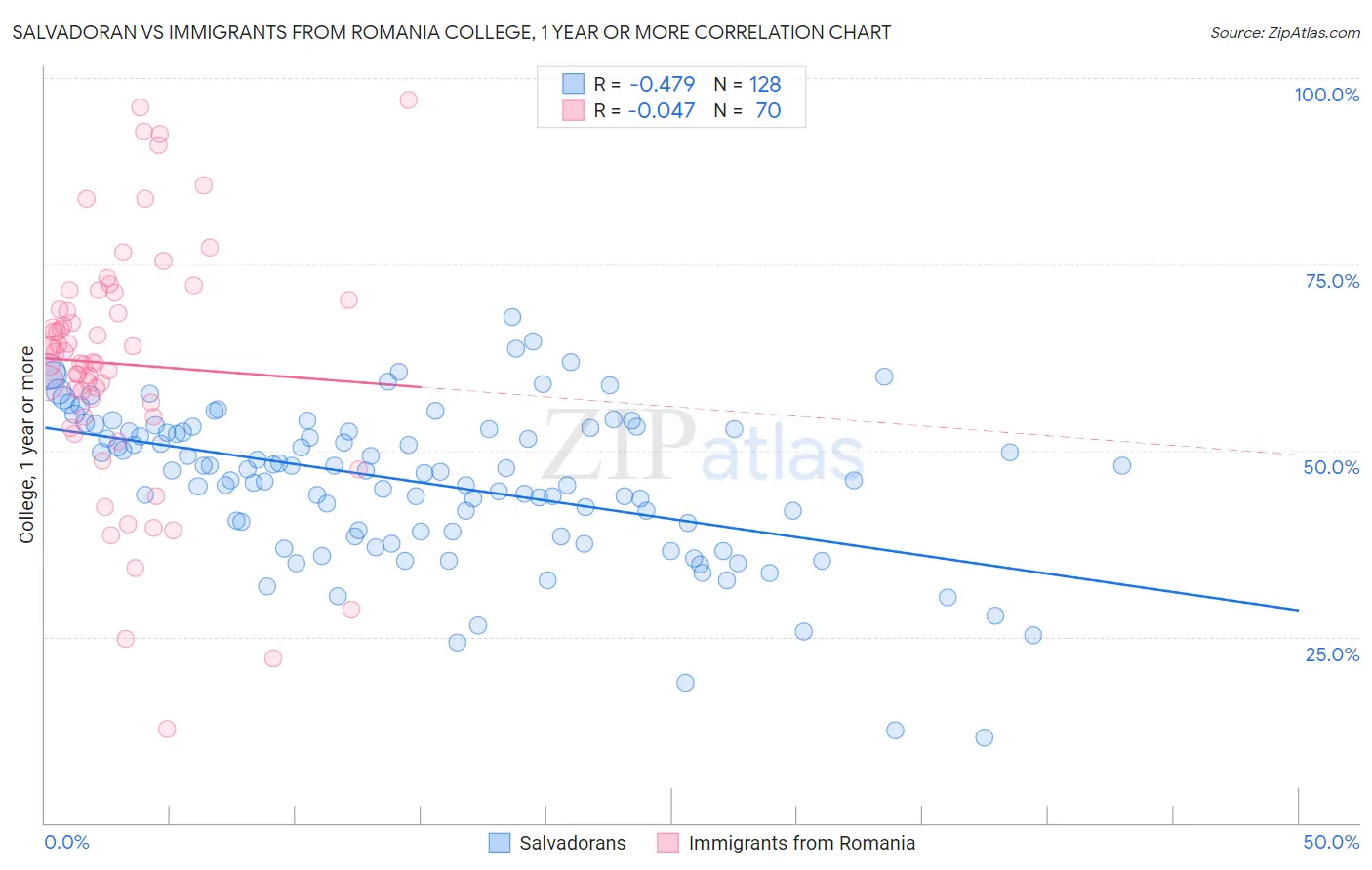 Salvadoran vs Immigrants from Romania College, 1 year or more