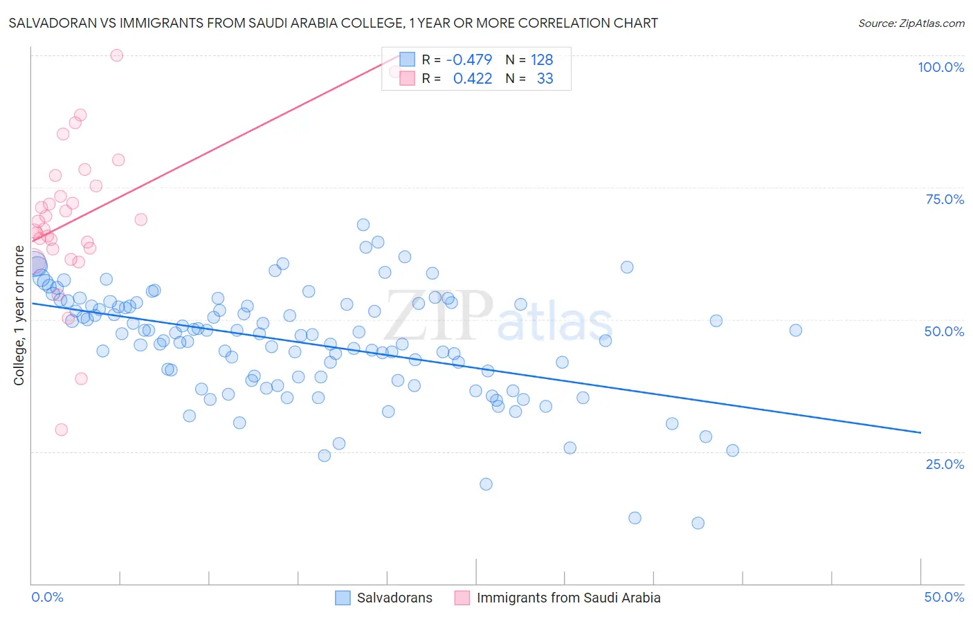 Salvadoran vs Immigrants from Saudi Arabia College, 1 year or more