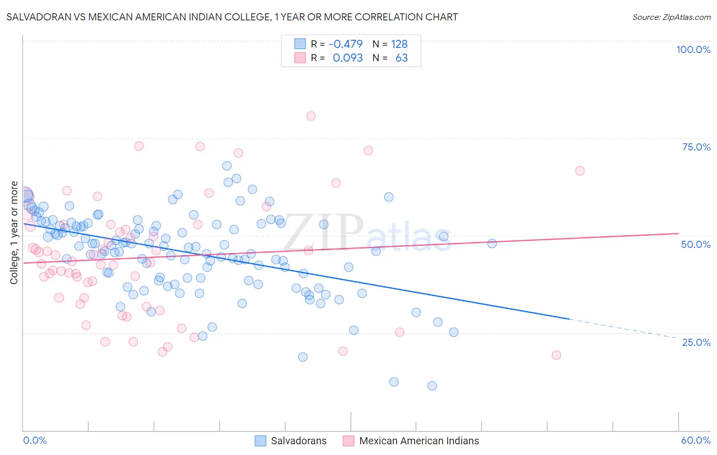 Salvadoran vs Mexican American Indian College, 1 year or more
