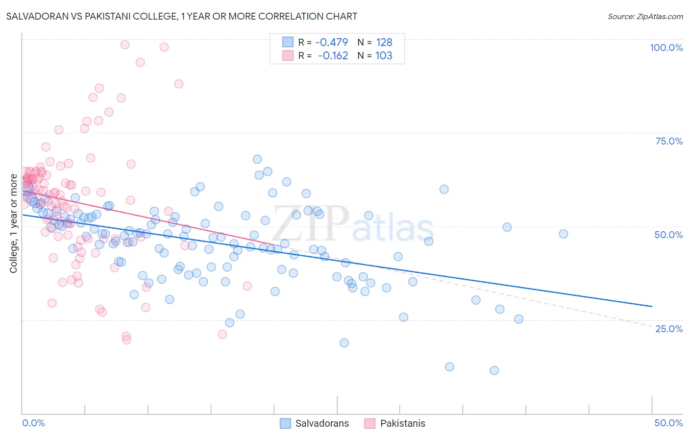 Salvadoran vs Pakistani College, 1 year or more