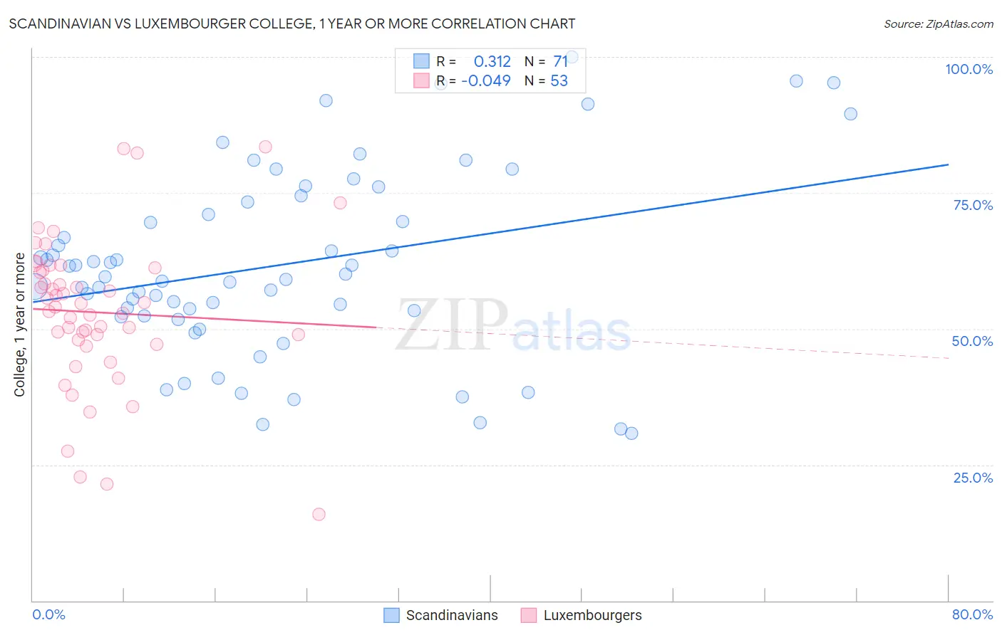 Scandinavian vs Luxembourger College, 1 year or more