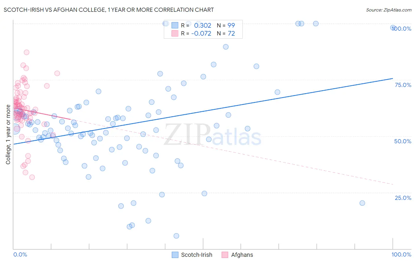 Scotch-Irish vs Afghan College, 1 year or more