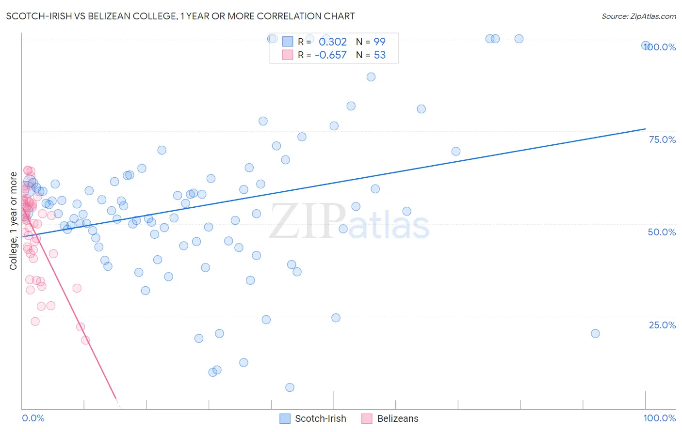 Scotch-Irish vs Belizean College, 1 year or more