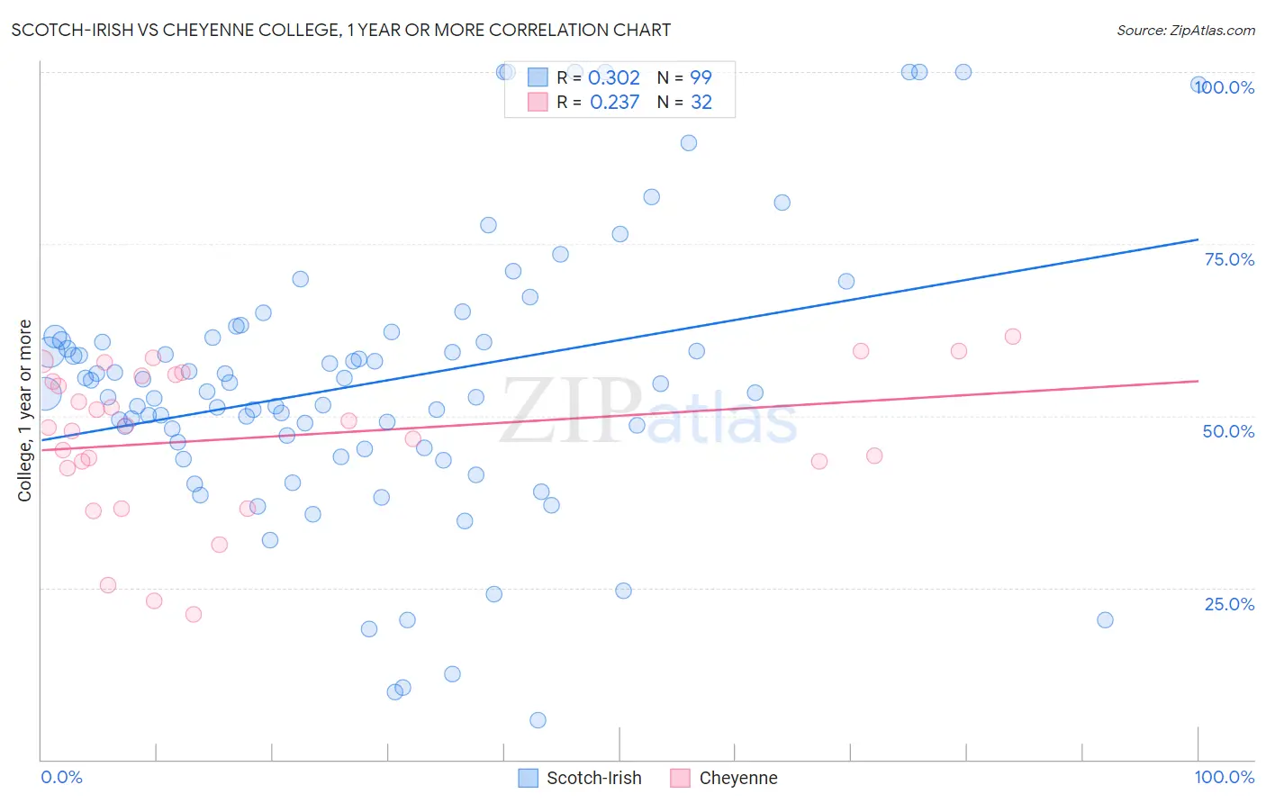 Scotch-Irish vs Cheyenne College, 1 year or more