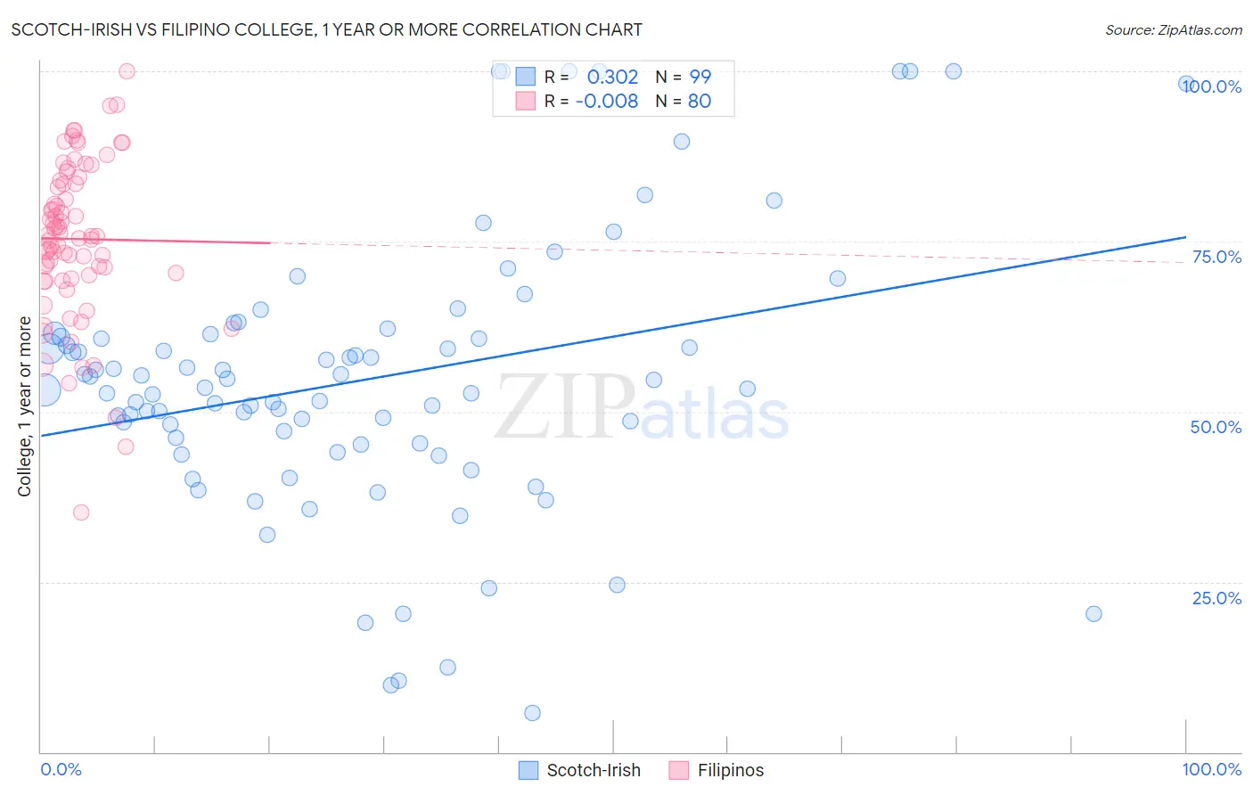 Scotch-Irish vs Filipino College, 1 year or more