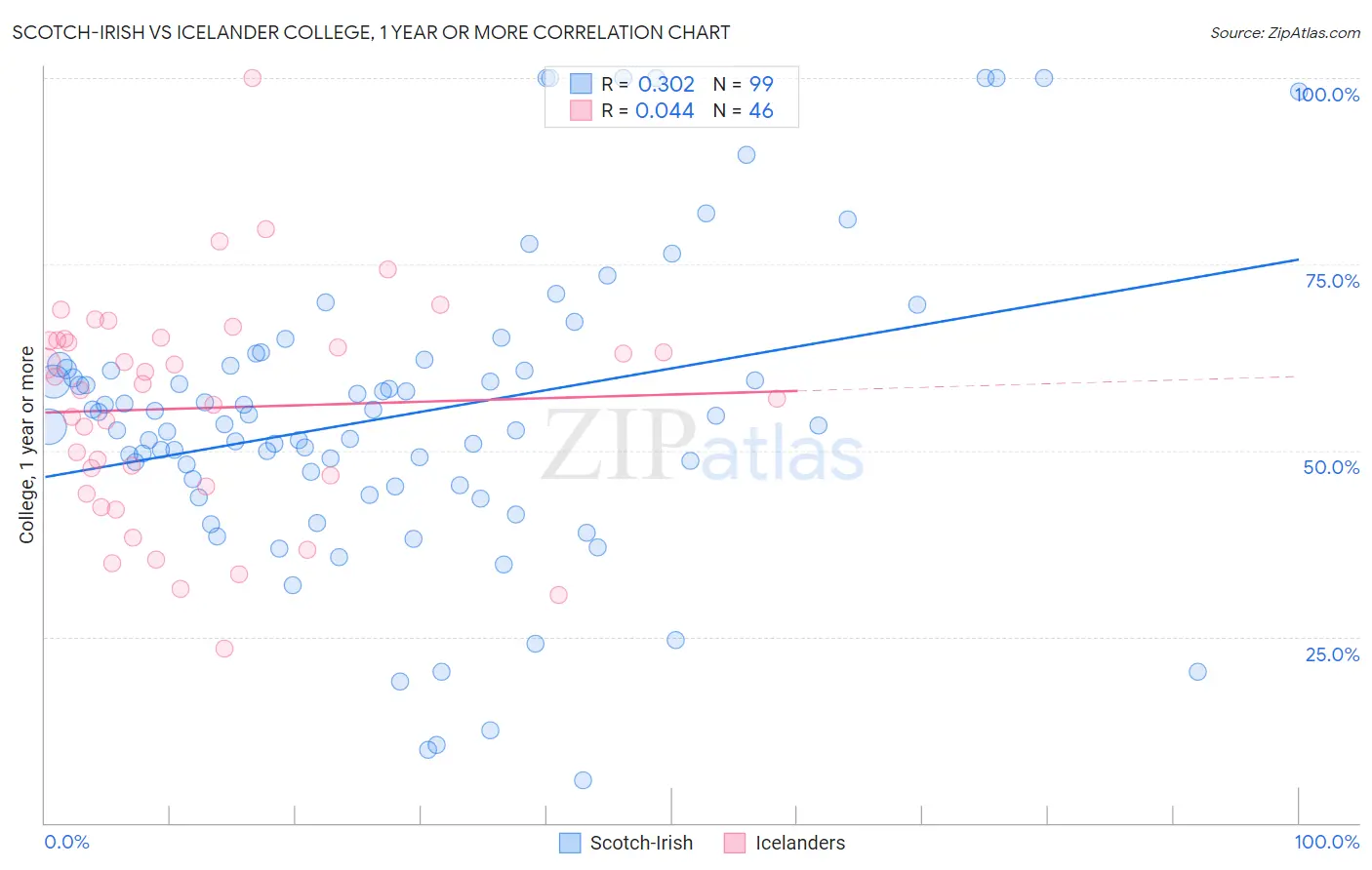 Scotch-Irish vs Icelander College, 1 year or more