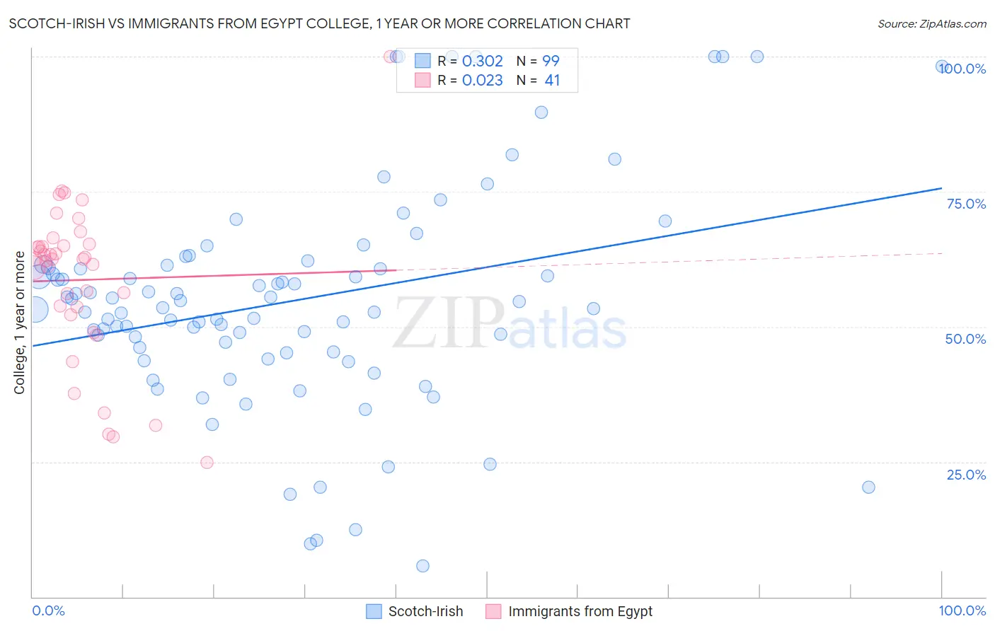 Scotch-Irish vs Immigrants from Egypt College, 1 year or more