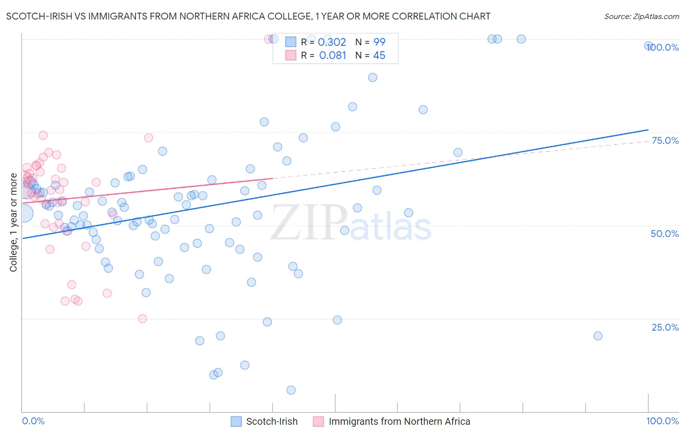 Scotch-Irish vs Immigrants from Northern Africa College, 1 year or more