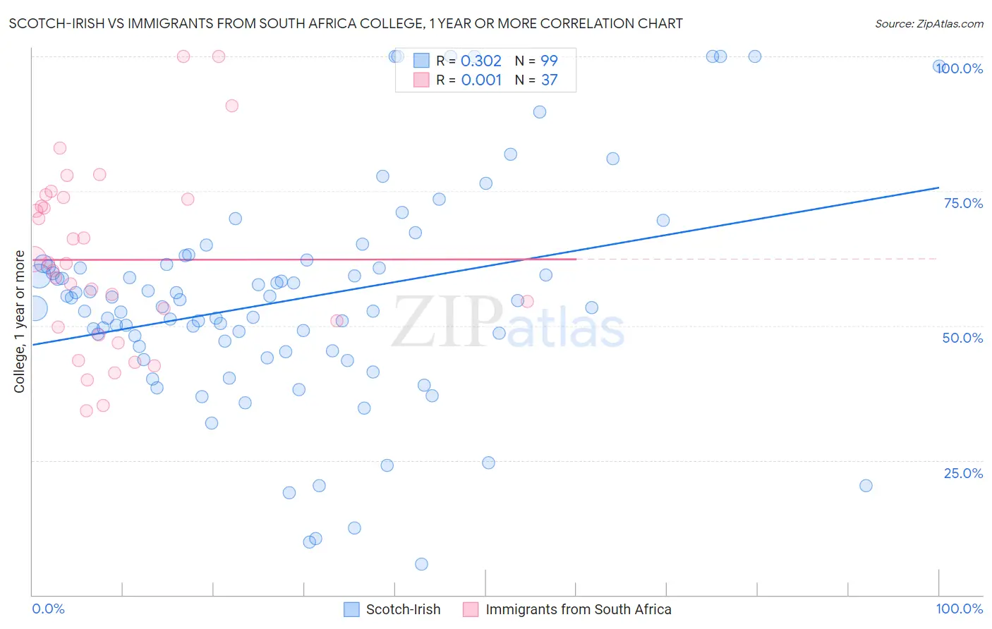 Scotch-Irish vs Immigrants from South Africa College, 1 year or more