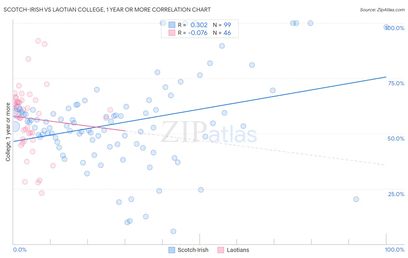 Scotch-Irish vs Laotian College, 1 year or more