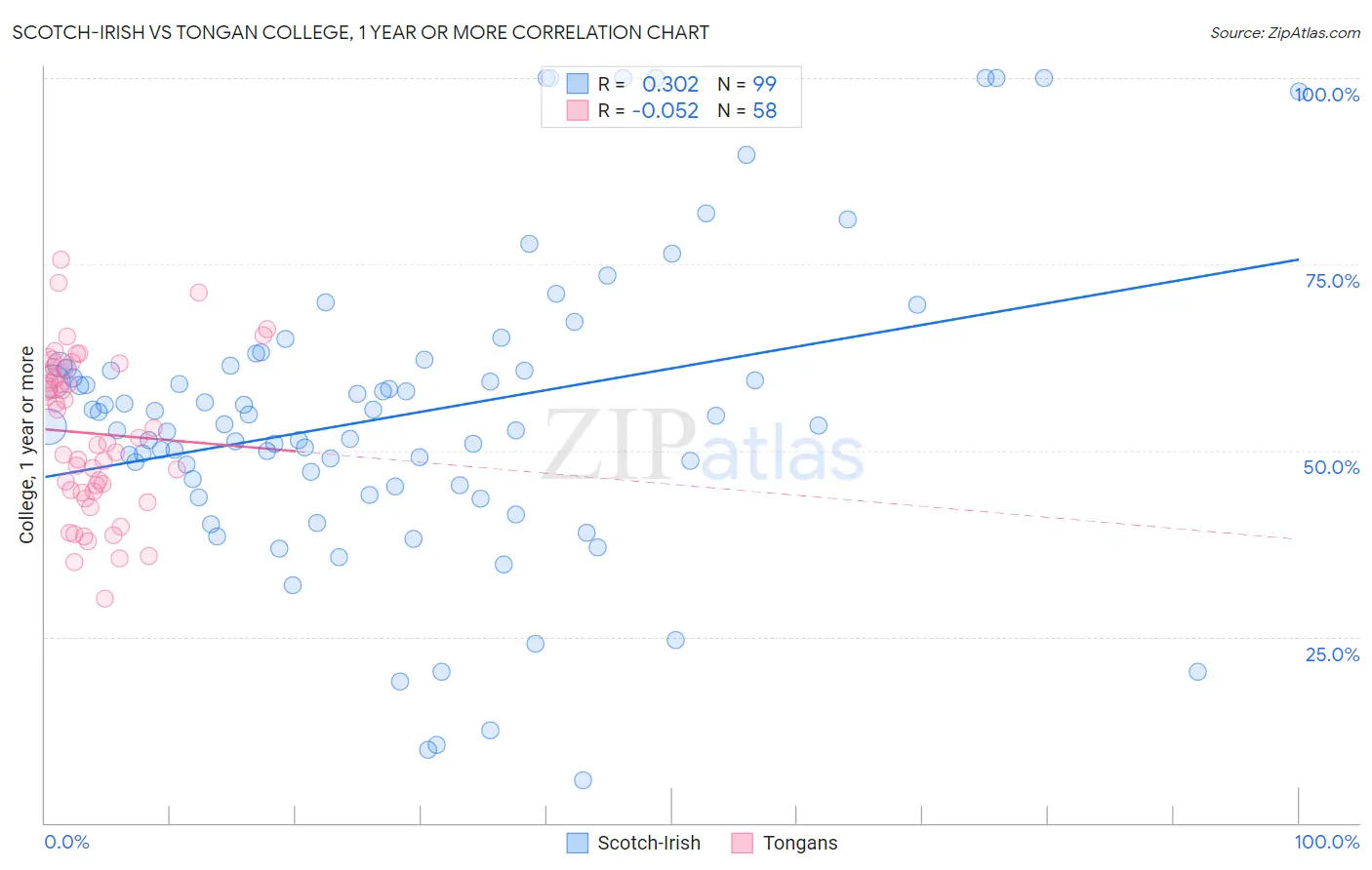 Scotch-Irish vs Tongan College, 1 year or more